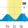 Content Passage tide chart for Friday, December 30, 2022