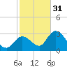 Content Passage tide chart for Saturday, December 31, 2022