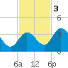 Content Passage tide chart for Saturday, December 3, 2022