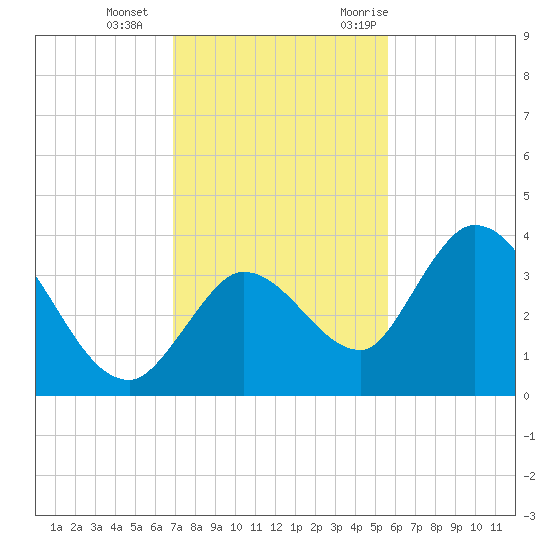 Content Passage tide chart for Sunday, December 4, 2022