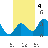 Content Passage tide chart for Sunday, December 4, 2022