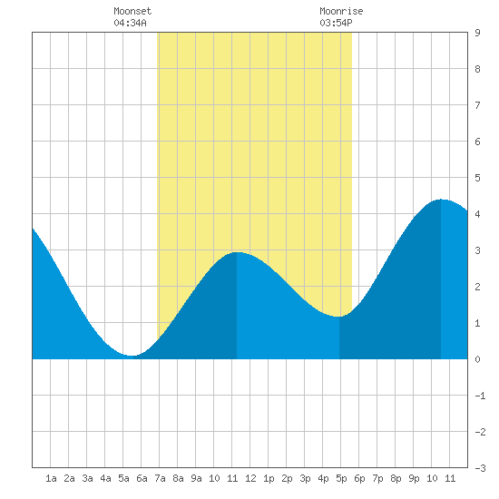 Content Passage tide chart for Monday, December 5, 2022