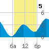 Content Passage tide chart for Monday, December 5, 2022