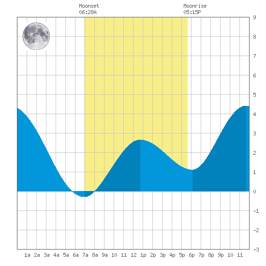 Content Passage tide chart for Wednesday, December 7, 2022