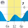 Content Passage tide chart for Wednesday, December 7, 2022