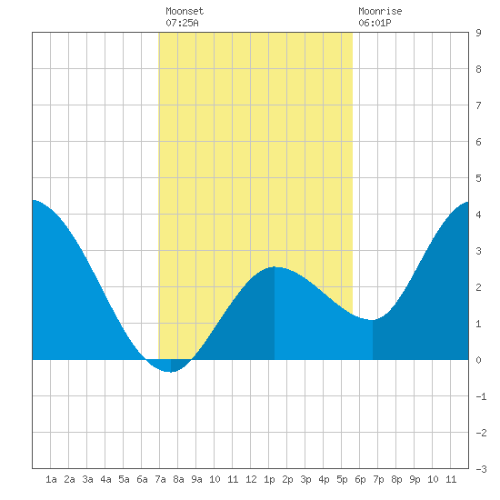 Content Passage tide chart for Thursday, December 8, 2022