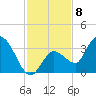 Content Passage tide chart for Thursday, December 8, 2022
