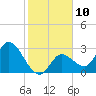 Content Passage tide chart for Tuesday, January 10, 2023