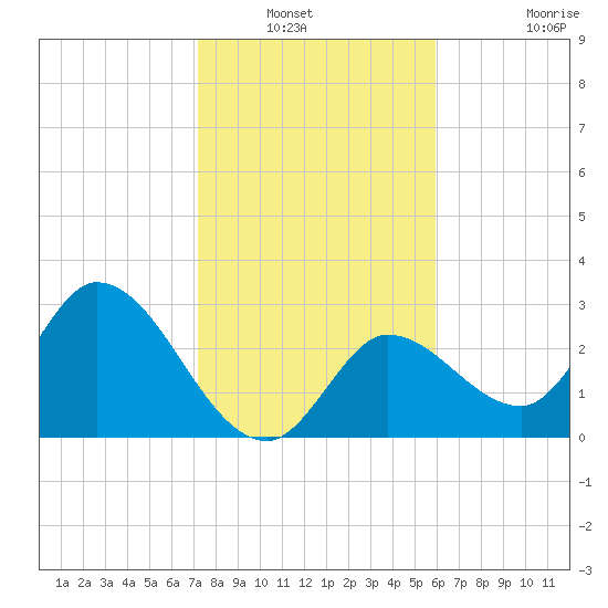 Content Passage tide chart for Wednesday, January 11, 2023