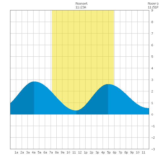 Content Passage tide chart for Friday, January 13, 2023