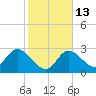 Content Passage tide chart for Friday, January 13, 2023