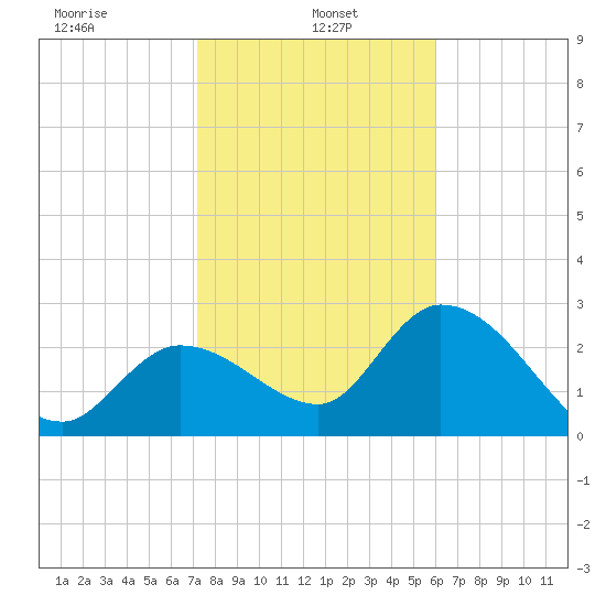 Content Passage tide chart for Sunday, January 15, 2023