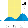 Content Passage tide chart for Monday, January 16, 2023