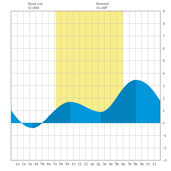 Content Passage tide chart for Tuesday, January 17, 2023