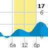 Content Passage tide chart for Tuesday, January 17, 2023