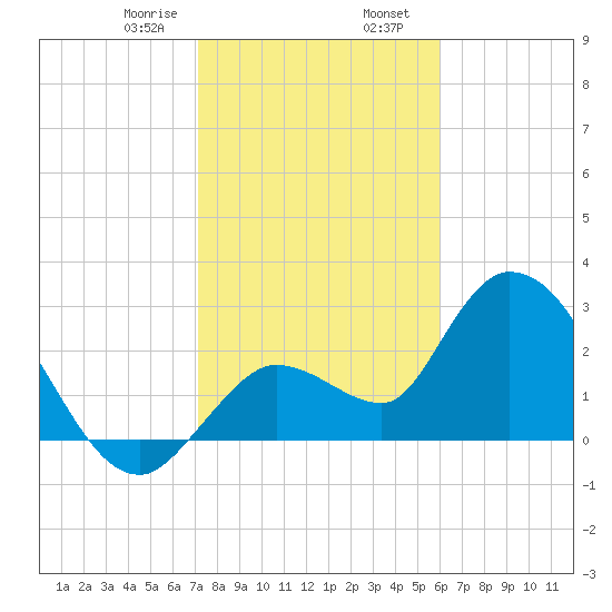 Content Passage tide chart for Wednesday, January 18, 2023