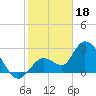 Content Passage tide chart for Wednesday, January 18, 2023