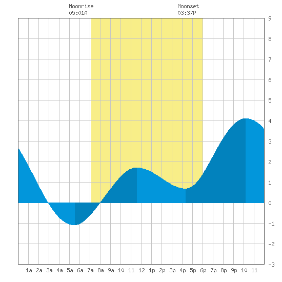 Content Passage tide chart for Thursday, January 19, 2023