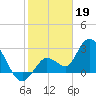 Content Passage tide chart for Thursday, January 19, 2023