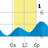 Content Passage tide chart for Sunday, January 1, 2023
