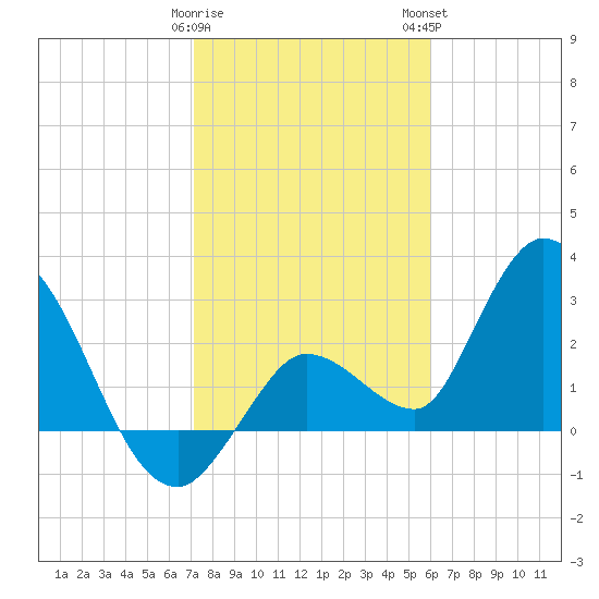 Content Passage tide chart for Friday, January 20, 2023
