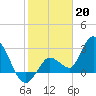 Content Passage tide chart for Friday, January 20, 2023