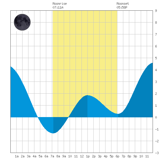 Content Passage tide chart for Saturday, January 21, 2023