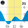 Content Passage tide chart for Saturday, January 21, 2023