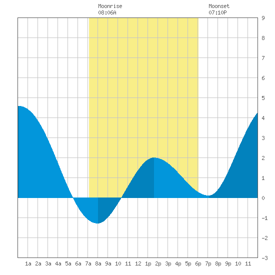 Content Passage tide chart for Sunday, January 22, 2023