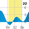 Content Passage tide chart for Sunday, January 22, 2023