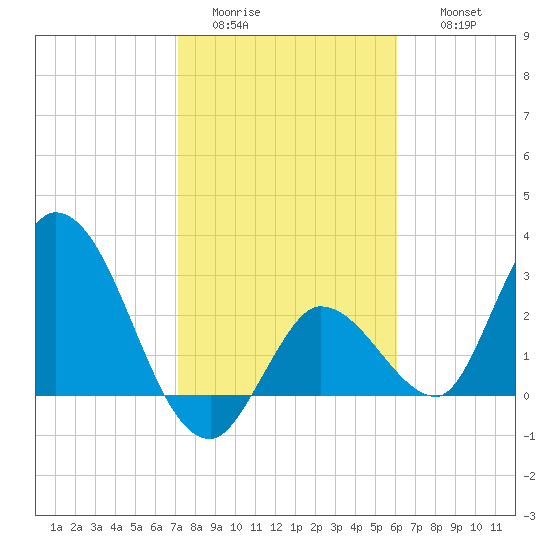 Content Passage tide chart for Monday, January 23, 2023