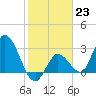 Content Passage tide chart for Monday, January 23, 2023
