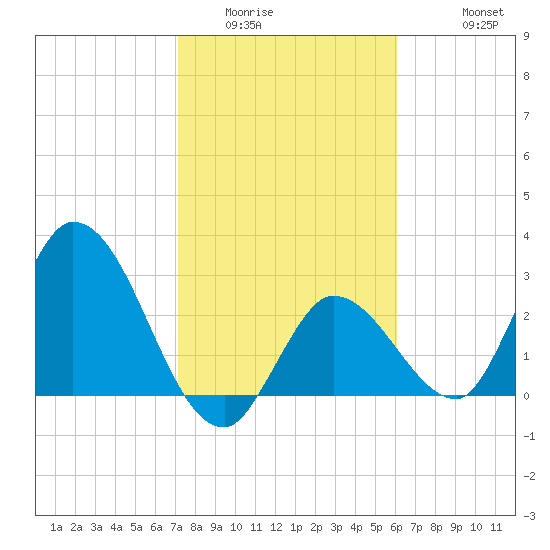 Content Passage tide chart for Tuesday, January 24, 2023