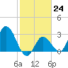 Content Passage tide chart for Tuesday, January 24, 2023