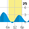 Content Passage tide chart for Wednesday, January 25, 2023