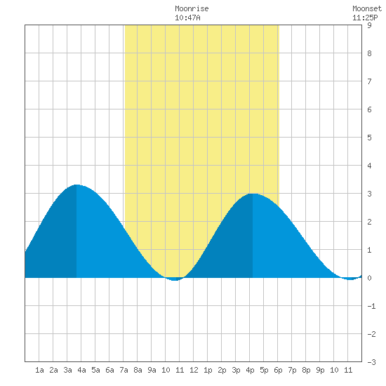 Content Passage tide chart for Thursday, January 26, 2023