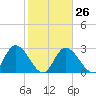 Content Passage tide chart for Thursday, January 26, 2023