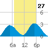 Content Passage tide chart for Friday, January 27, 2023