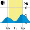 Content Passage tide chart for Saturday, January 28, 2023