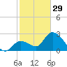 Content Passage tide chart for Sunday, January 29, 2023