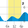 Content Passage tide chart for Monday, January 2, 2023