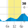 Content Passage tide chart for Monday, January 30, 2023