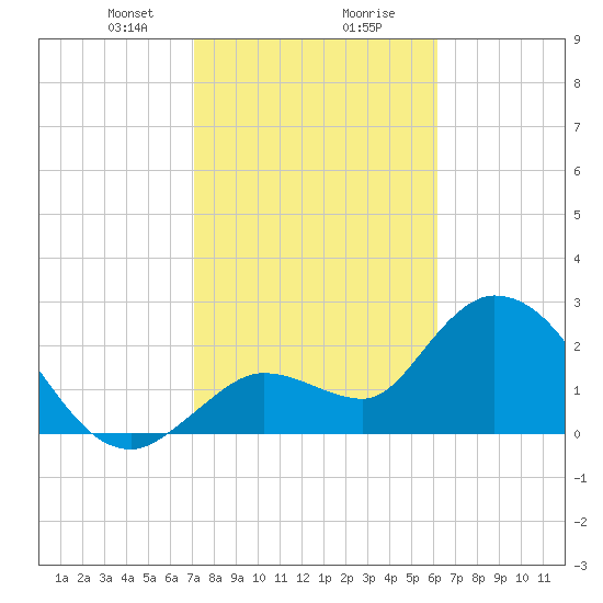 Content Passage tide chart for Tuesday, January 31, 2023