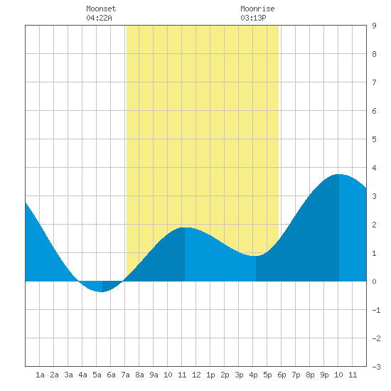 Content Passage tide chart for Tuesday, January 3, 2023