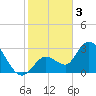 Content Passage tide chart for Tuesday, January 3, 2023