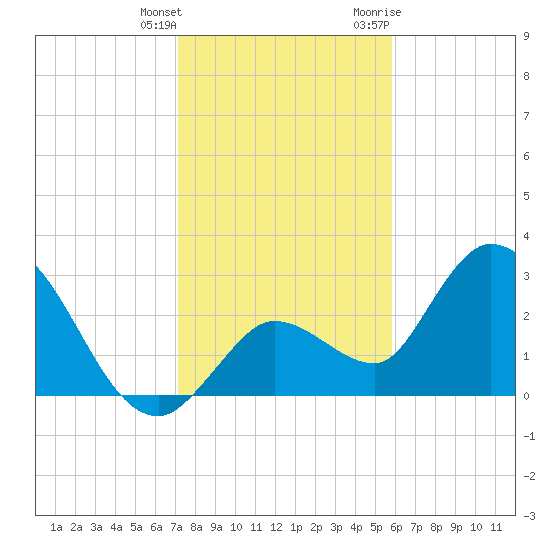 Content Passage tide chart for Wednesday, January 4, 2023