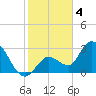 Content Passage tide chart for Wednesday, January 4, 2023