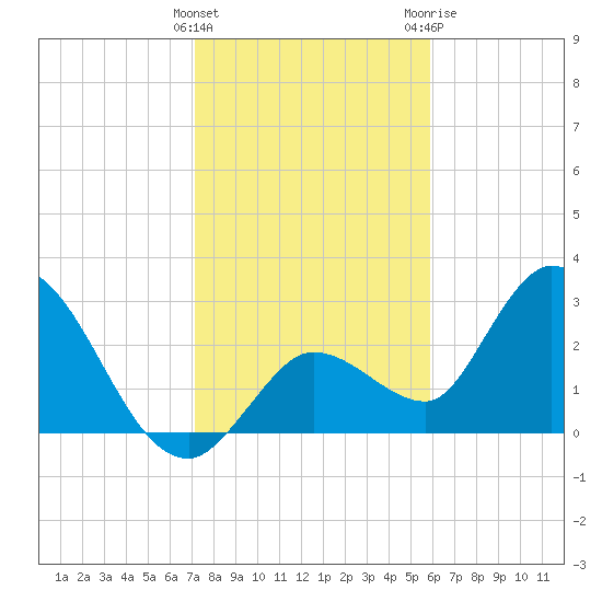 Content Passage tide chart for Thursday, January 5, 2023