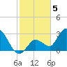 Content Passage tide chart for Thursday, January 5, 2023