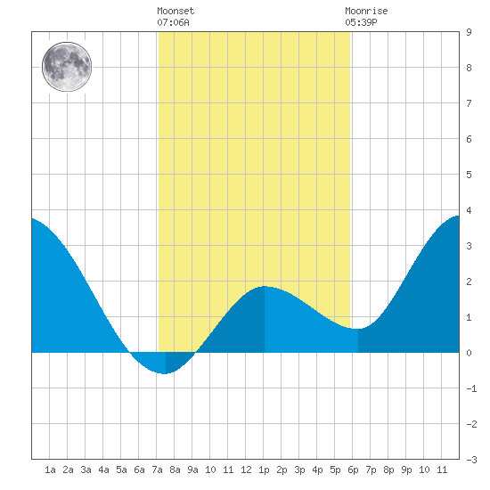 Content Passage tide chart for Friday, January 6, 2023